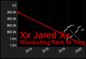 Total Graph of Xx Jared Xx