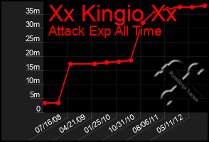 Total Graph of Xx Kingio Xx