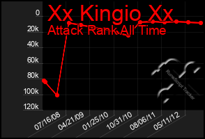 Total Graph of Xx Kingio Xx