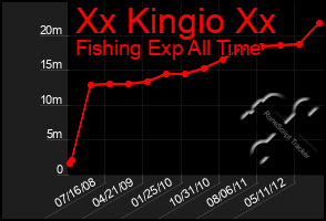 Total Graph of Xx Kingio Xx