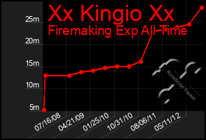 Total Graph of Xx Kingio Xx