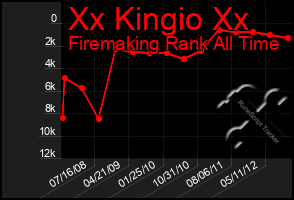 Total Graph of Xx Kingio Xx