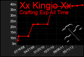 Total Graph of Xx Kingio Xx