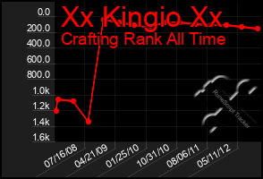 Total Graph of Xx Kingio Xx