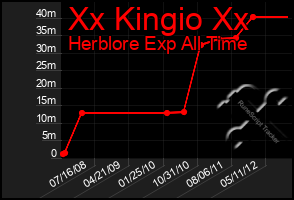 Total Graph of Xx Kingio Xx