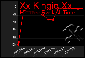 Total Graph of Xx Kingio Xx