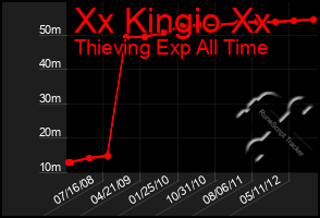 Total Graph of Xx Kingio Xx