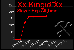 Total Graph of Xx Kingio Xx