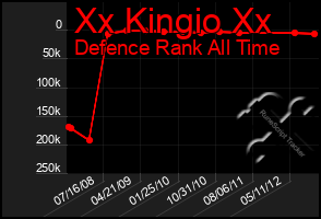 Total Graph of Xx Kingio Xx