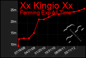 Total Graph of Xx Kingio Xx