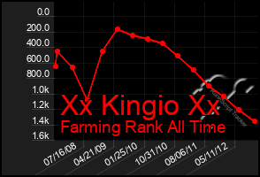 Total Graph of Xx Kingio Xx