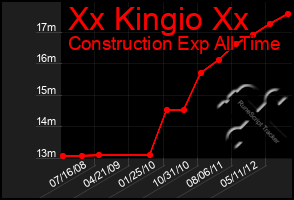 Total Graph of Xx Kingio Xx