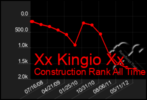 Total Graph of Xx Kingio Xx