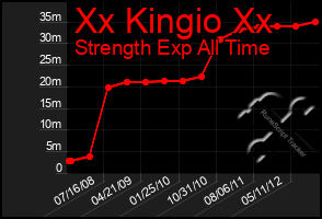 Total Graph of Xx Kingio Xx