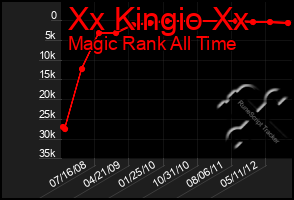 Total Graph of Xx Kingio Xx