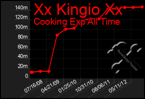 Total Graph of Xx Kingio Xx