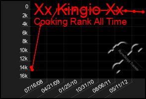 Total Graph of Xx Kingio Xx