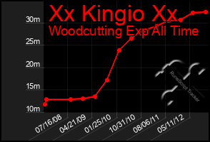 Total Graph of Xx Kingio Xx