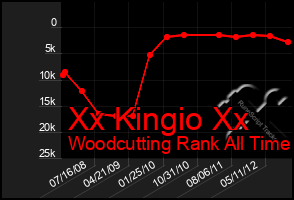 Total Graph of Xx Kingio Xx