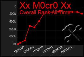 Total Graph of Xx M0cr0 Xx