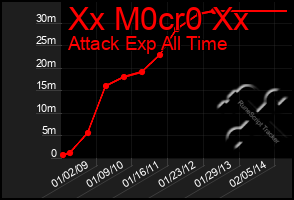 Total Graph of Xx M0cr0 Xx