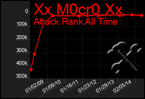 Total Graph of Xx M0cr0 Xx