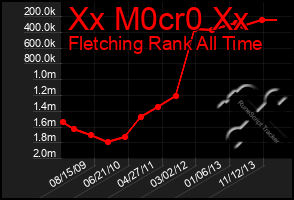 Total Graph of Xx M0cr0 Xx