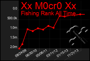Total Graph of Xx M0cr0 Xx