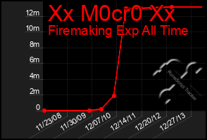 Total Graph of Xx M0cr0 Xx