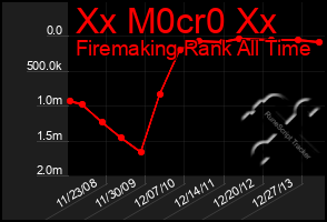 Total Graph of Xx M0cr0 Xx