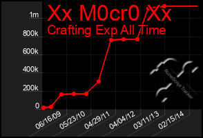 Total Graph of Xx M0cr0 Xx