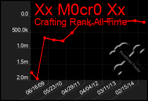 Total Graph of Xx M0cr0 Xx