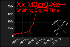 Total Graph of Xx M0cr0 Xx