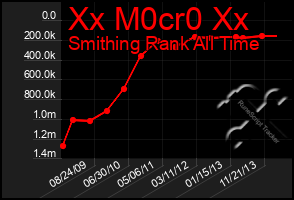Total Graph of Xx M0cr0 Xx