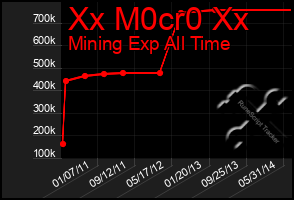 Total Graph of Xx M0cr0 Xx