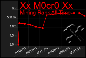 Total Graph of Xx M0cr0 Xx