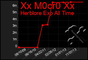 Total Graph of Xx M0cr0 Xx