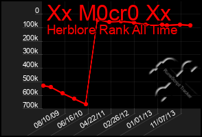 Total Graph of Xx M0cr0 Xx