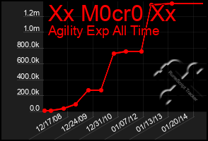 Total Graph of Xx M0cr0 Xx
