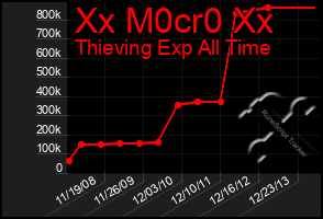 Total Graph of Xx M0cr0 Xx