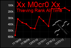 Total Graph of Xx M0cr0 Xx
