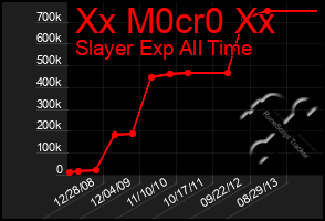 Total Graph of Xx M0cr0 Xx