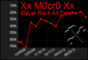 Total Graph of Xx M0cr0 Xx
