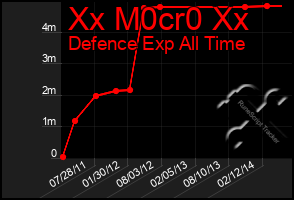 Total Graph of Xx M0cr0 Xx