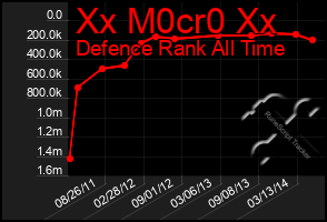 Total Graph of Xx M0cr0 Xx