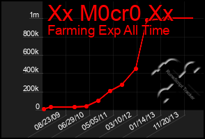 Total Graph of Xx M0cr0 Xx