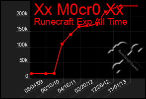 Total Graph of Xx M0cr0 Xx