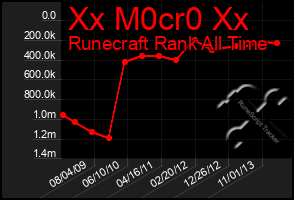 Total Graph of Xx M0cr0 Xx