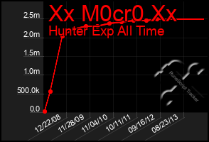 Total Graph of Xx M0cr0 Xx