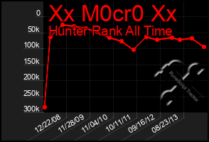 Total Graph of Xx M0cr0 Xx